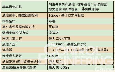 整合网络CC-Link IE技术如图