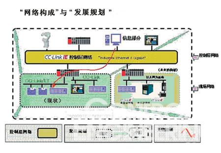 整合网络CC-Link IE技术如图