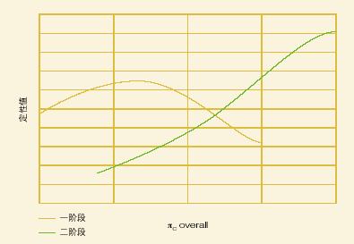 具有中冷的增压器效率增加