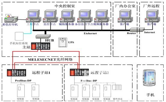 污水处理厂控制系统的网络结构