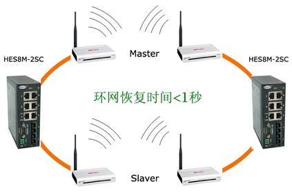 环网冗余技术