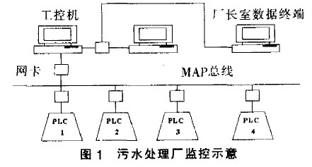 全厂监控示意见图