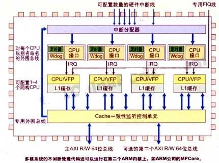 多核SoC的嵌入式软件开发如图