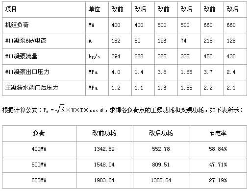 现场技术数据 高压变频器在邯峰发电厂凝结水泵上的应用如图