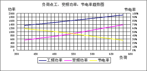 图5:各负荷点节电率情况图 图5各负荷点节电率情况图