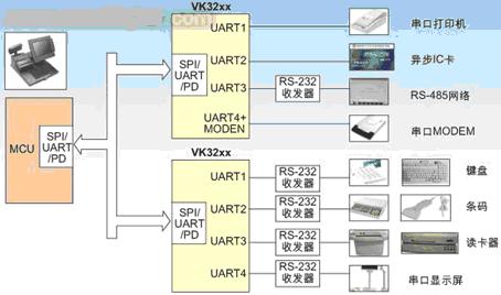  VK32系列产品在嵌入式税控POS平台设计中的应用