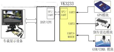 VK3233在嵌入式车载信息平台设计中的应用