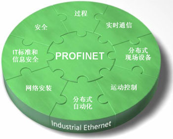 PROFINET简介如图