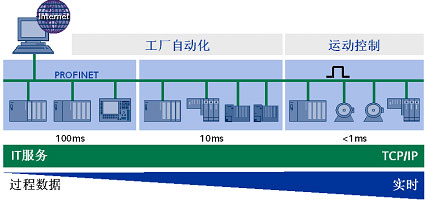 PROFINET简介如图