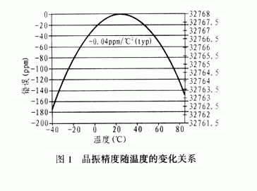 晶振精度随温度的变化关系