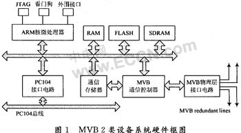 基于ARM处理器的MVB 2类设备研究如图