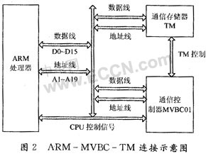 基于ARM处理器的MVB 2类设备研究如图