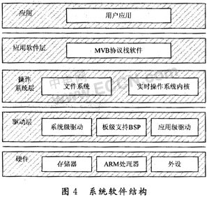 基于ARM处理器的MVB 2类设备研究如图