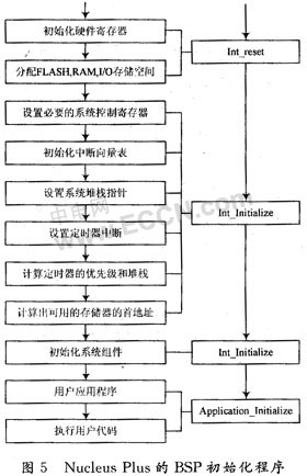 基于ARM处理器的MVB 2类设备研究如图