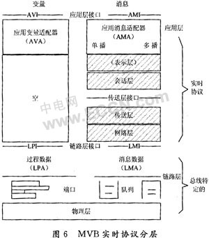 基于ARM处理器的MVB 2类设备研究如图