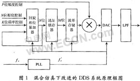 混合仿真下DDS的改进研究与实现如图