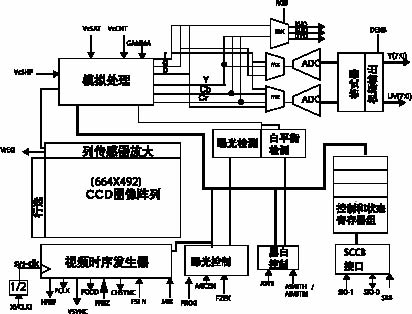 车载低端图像数据采集压缩存储及传输系统的实现如图