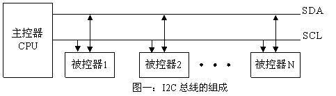 I2C总线在8051单片机系统中的应用如图