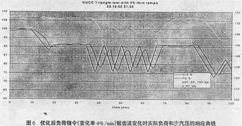 优化控制软件PROFI在准格尔电厂的应用如图
