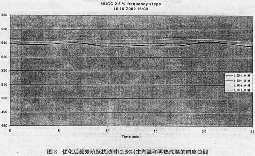 优化控制软件PROFI在准格尔电厂的应用如图