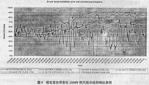 优化控制软件PROFI在准格尔电厂的应用如图