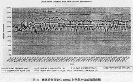 优化控制软件PROFI在准格尔电厂的应用如图