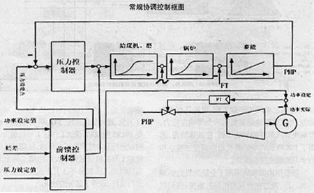 优化控制软件PROFI在准格尔电厂的应用如图