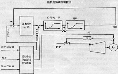 22Profi自学习温度控制模块温度控制模块利用了状态观测器和自学习回路等先进的控制算法利用数学模型成功解决了过再热器这种惯性…