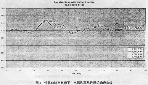 优化控制软件PROFI在准格尔电厂的应用如图