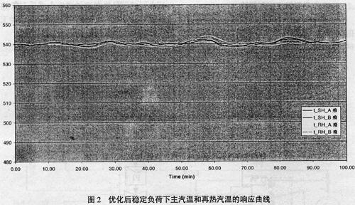 优化控制软件PROFI在准格尔电厂的应用如图