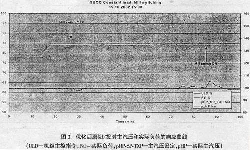 优化控制软件PROFI在准格尔电厂的应用如图