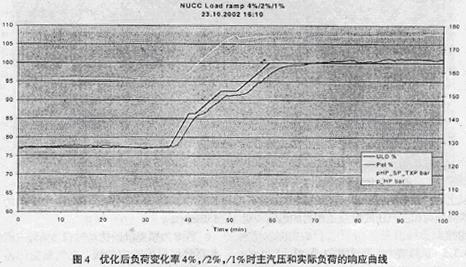 优化控制软件PROFI在准格尔电厂的应用如图
