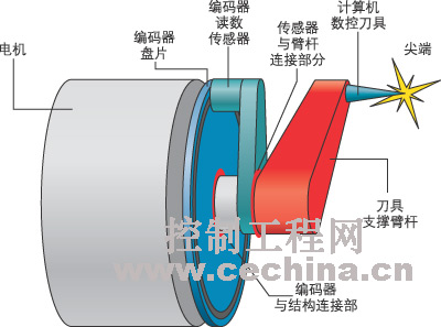 编码器校准的危险点