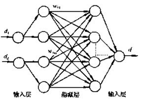 图1单个BP网络结构　　神经网络的集成　　1996年Sollich和Krogh[6]将神经网络集成定义为“神经网络集成是用有限个神经网络对同一个问…