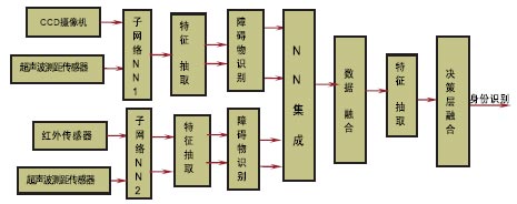 图2多种传感器目标识别的融合结构图3HEBUT-II型机器人图4融合网络决策层　　集成的结构有并联式并联式是指各个识别子系统