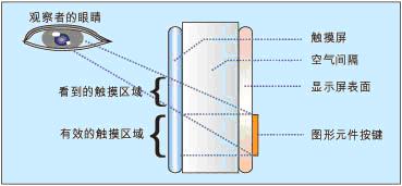 为标准触摸屏接口硬件编写驱动程序如图