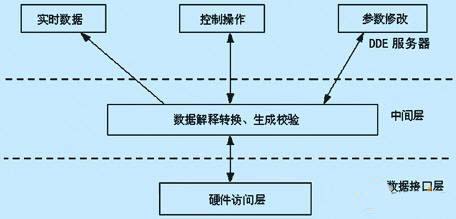 通讯程序功能结构