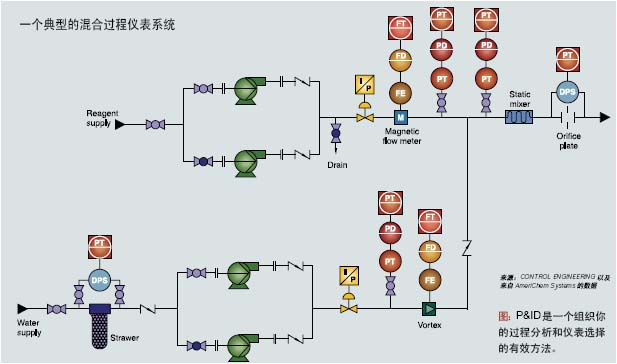 点击看原图过程仪表举例　　这个简单的化学品混合流程图解释了设备选型的基本原则在此水被加入到化学试剂中得到稀释的最终产品过…