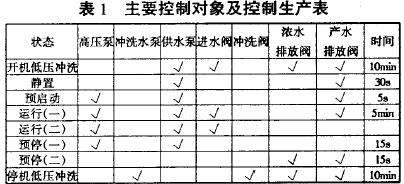 主要控制对象及控制步序表
