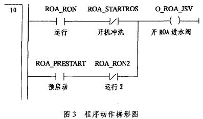 程序动作梯形图