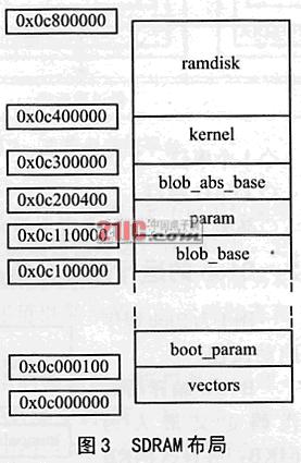 如图2所示2MB的Flash空间分别分配给出Blob、kernel、ramdisk系统上电后先执行第一阶段代码进行相应的初始化后将Blob第二阶段代码复制…