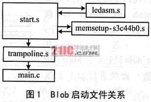 图1为Blob程序启动流程Blob编译后的代码定义最大为64KB并且这64KB又分成两个阶段来执行第一阶段的代码在starts中定义大小为1KB它…