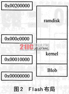 Blob在S3C44B0上的移植如图