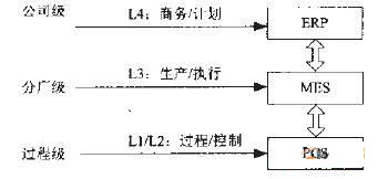 MES在企业信息化中的地位