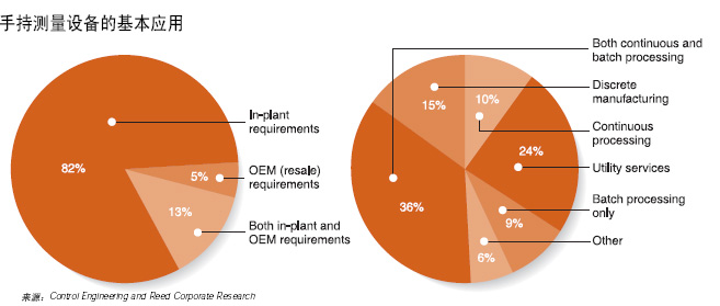 点击看原图图大部分的用户将手持量测终端用于工厂内部的测试测量并且在批量和连续过程方面应用占有最大的比例　　此次调查显示用…