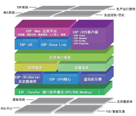 　　2001年SUPCON发布了ESP-iSYS的10版本该版本是一个技术验证版2002年发布的ESP-iSYS20功能已较为完备同年ESP-iSYS开始大范围…