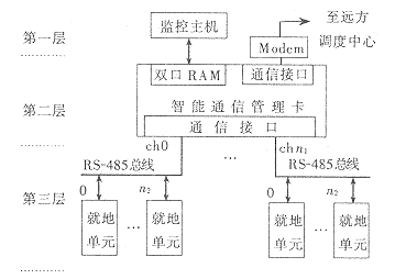 通信系统结构图