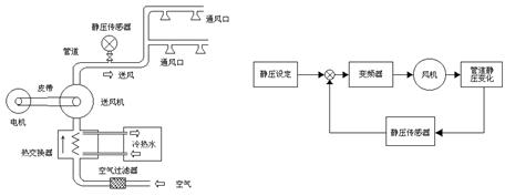 图三中央空调送风机的静压控制
