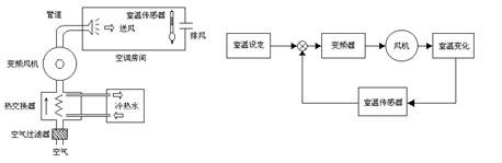 图四变频风机的恒温控制