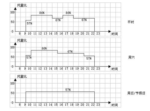图五变频风机的多段速控制